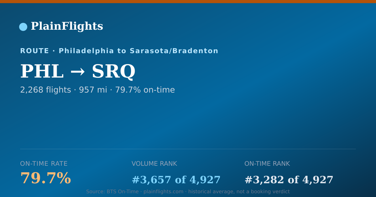 Shareable card for PHL-SRQ: 79.7% on-time | PlainFlights