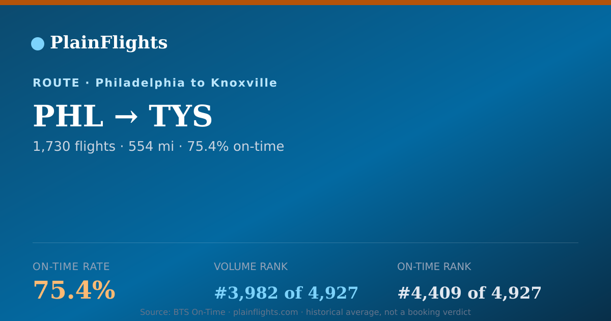 Shareable card for PHL-TYS: 75.4% on-time | PlainFlights