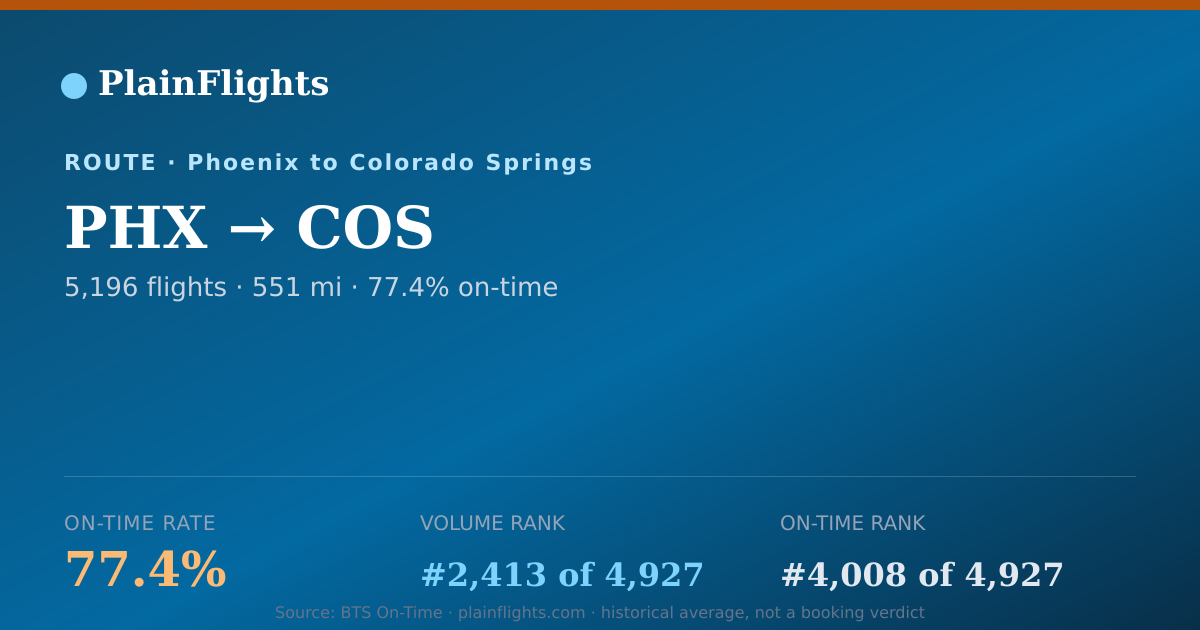 Shareable card for PHX-COS: 77.4% on-time | PlainFlights