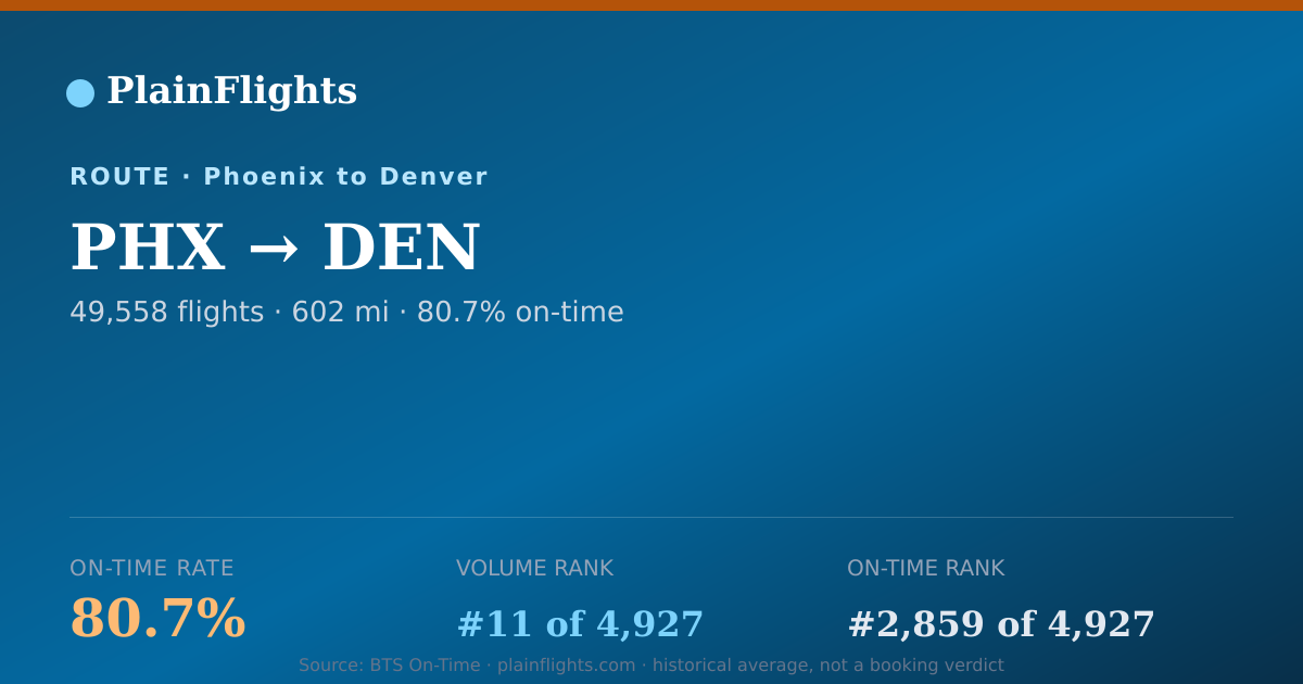 Shareable card for Phoenix to Denver (PHX->DEN) - 80.7% On-Time | Flight Data