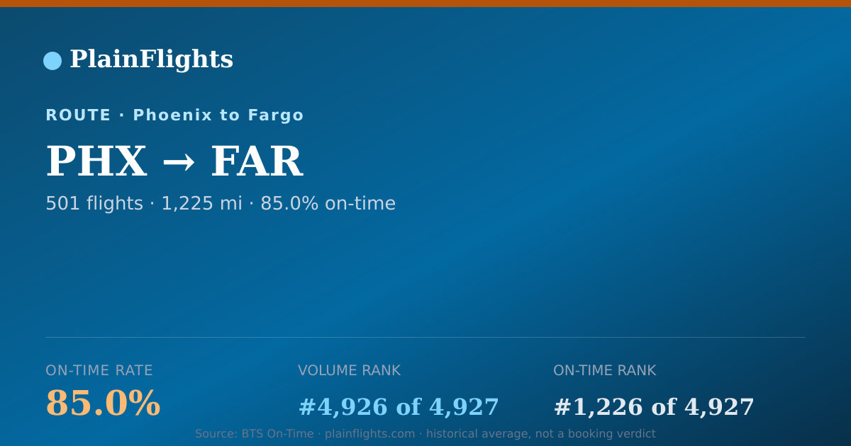 Shareable card for Phoenix to Fargo (PHX->FAR) - 85% On-Time | Flight Data
