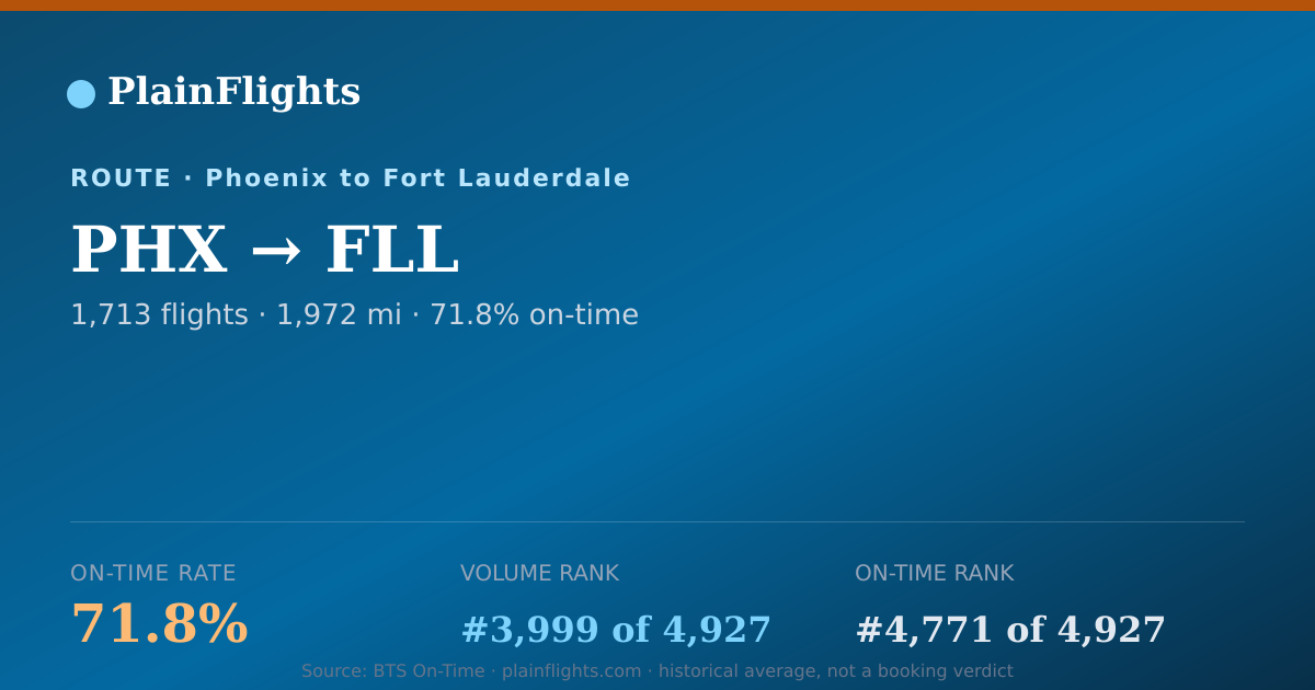 Shareable card for PHX-FLL: 71.8% on-time | PlainFlights
