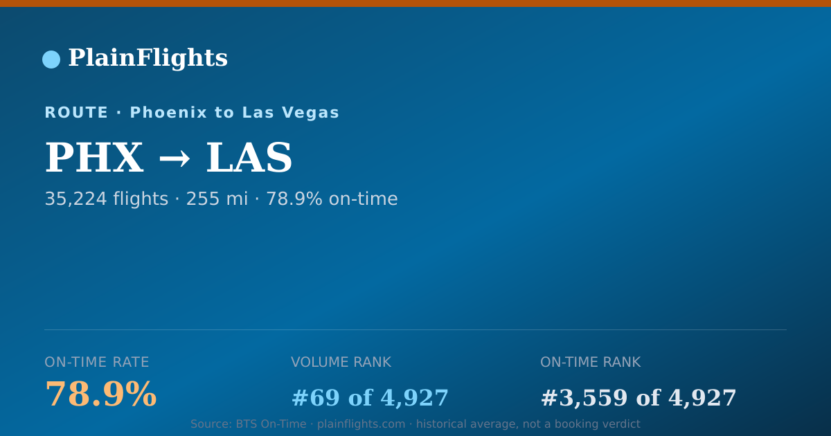 Shareable card for PHX-LAS: 78.9% on-time | PlainFlights