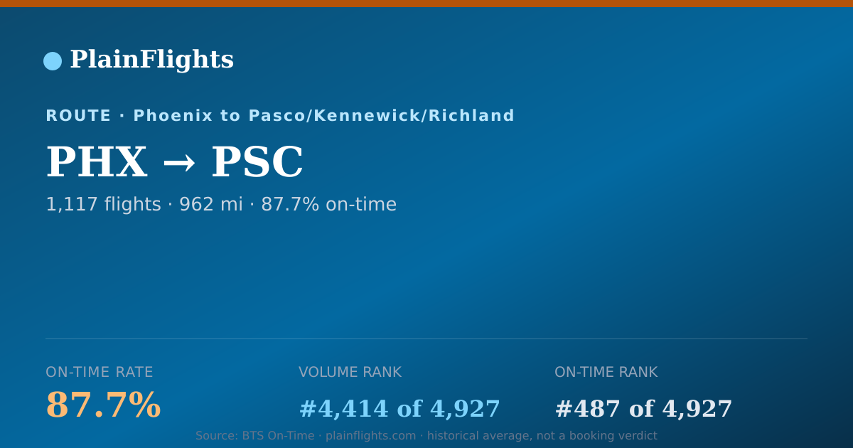 Shareable card for PHX-PSC: 87.7% on-time | PlainFlights