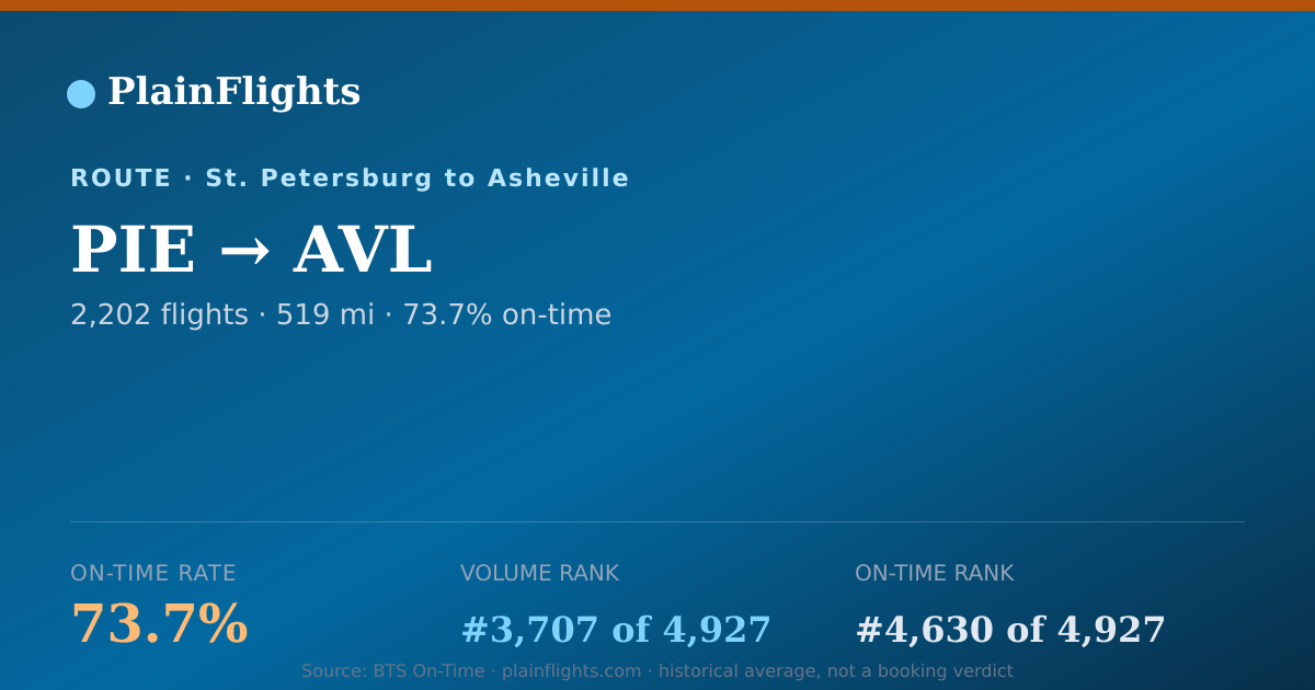 Shareable card for PIE-AVL: 73.7% on-time | PlainFlights
