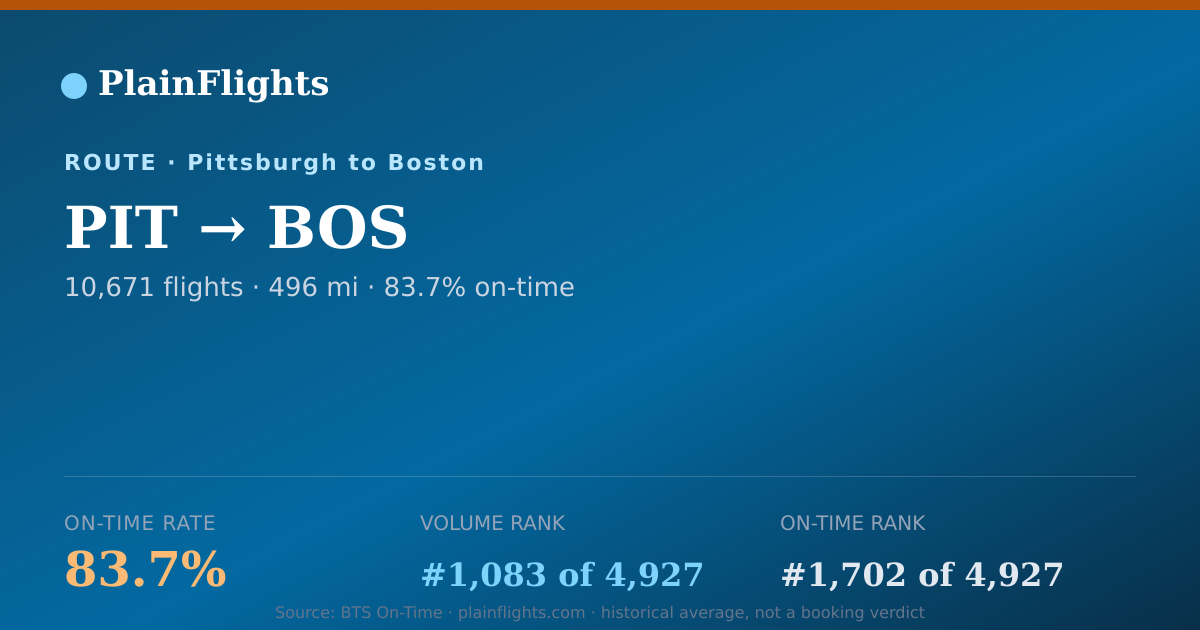 Shareable card for PIT-BOS: 83.7% on-time | PlainFlights