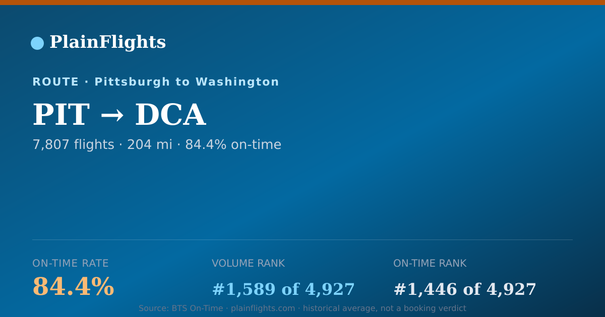 Shareable card for PIT-DCA: 84.4% on-time | PlainFlights
