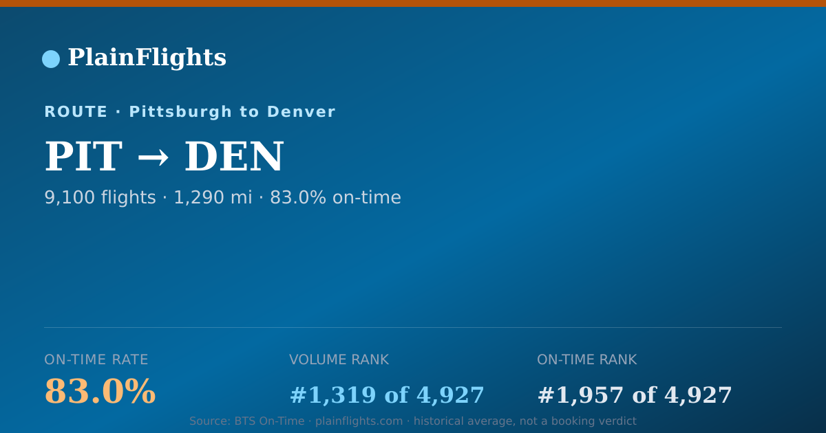 Shareable card for Pittsburgh to Denver (PIT->DEN) - 83% On-Time | Flight Data