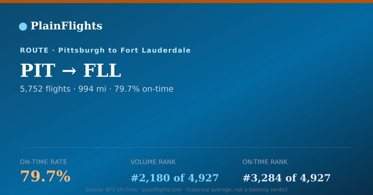 Shareable card for PIT-FLL: 79.7% on-time | PlainFlights