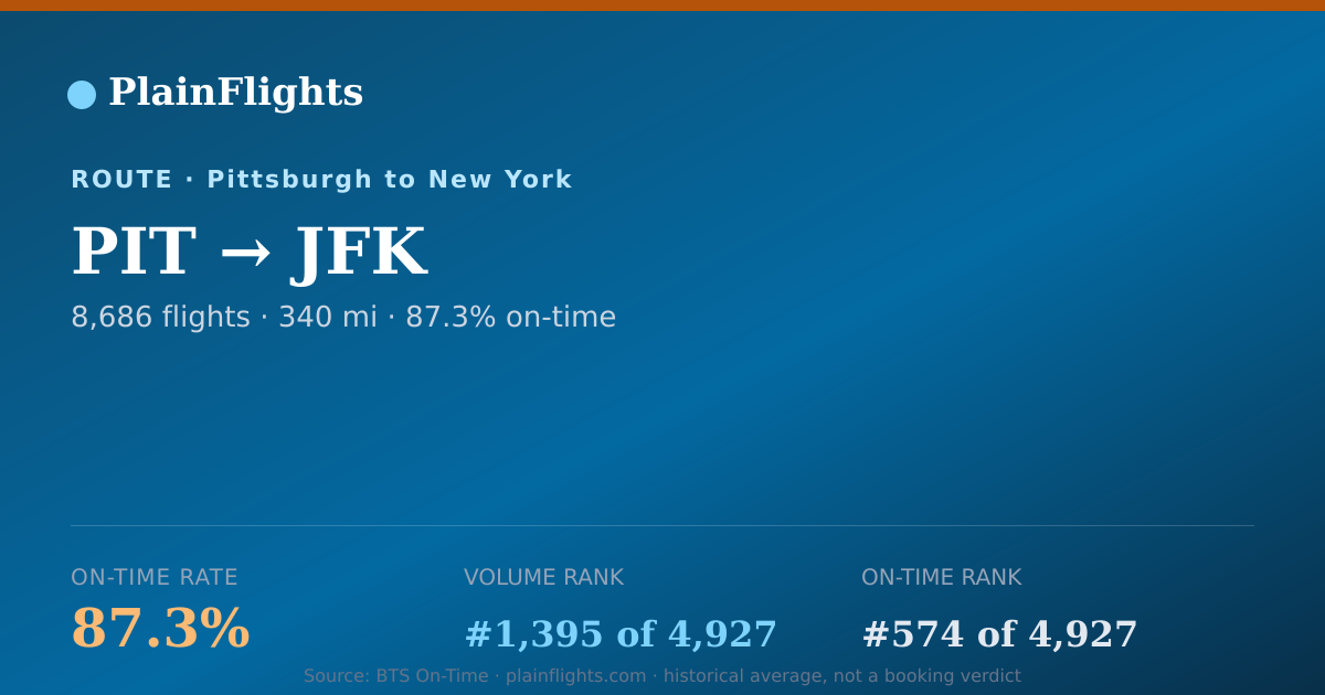 Shareable card for PIT-JFK: 87.3% on-time | PlainFlights