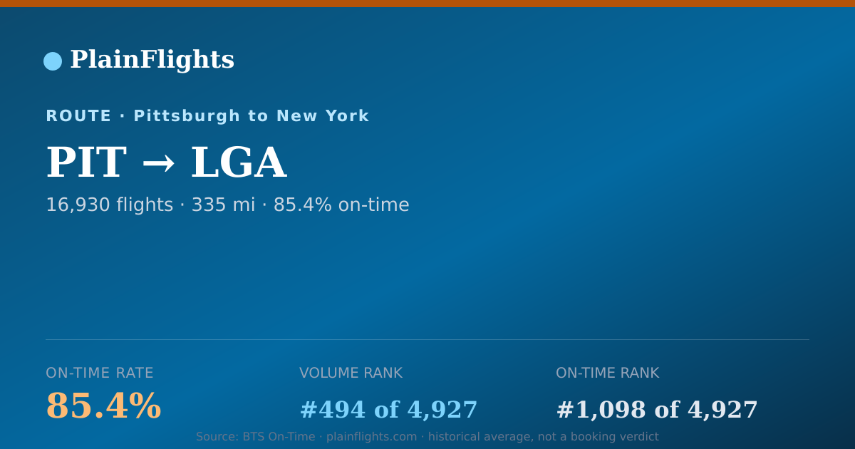 Shareable card for PIT-LGA: 85.4% on-time | PlainFlights