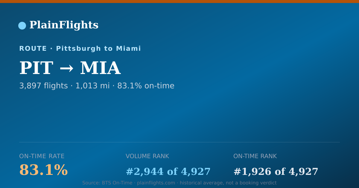 Shareable card for Pittsburgh to Miami (PIT->MIA) - 83.1% On-Time | Flight Data