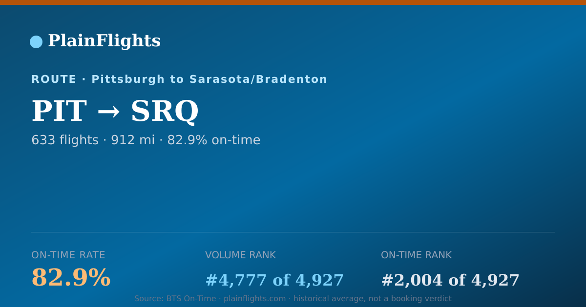 Shareable card for PIT-SRQ: 82.9% on-time | PlainFlights