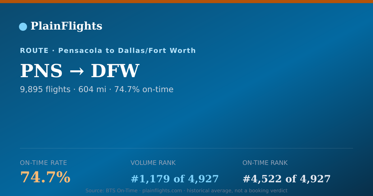 Shareable card for PNS-DFW: 74.7% on-time | PlainFlights