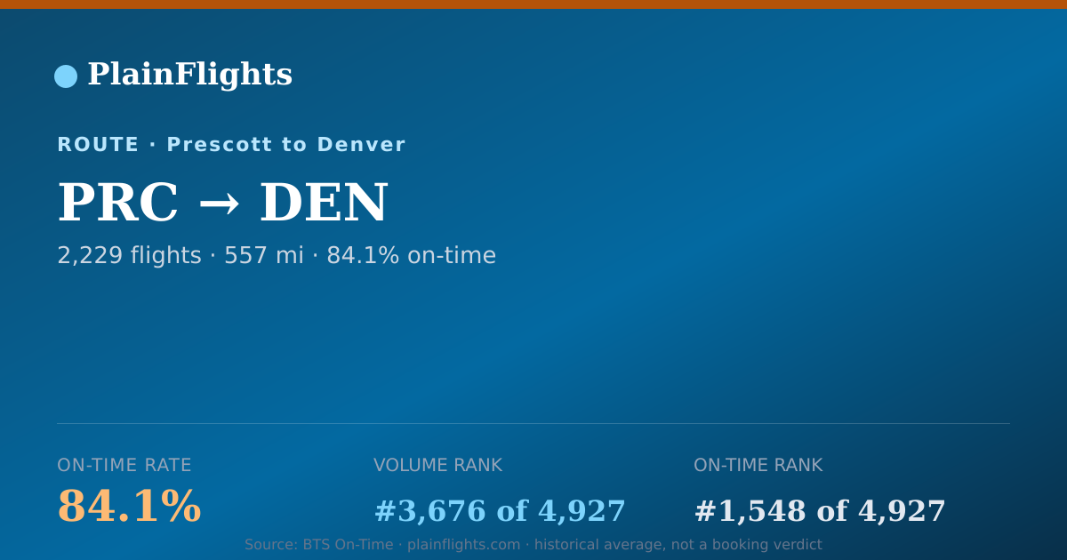 Shareable card for Prescott to Denver (PRC->DEN) - 84.1% On-Time | Flight Data