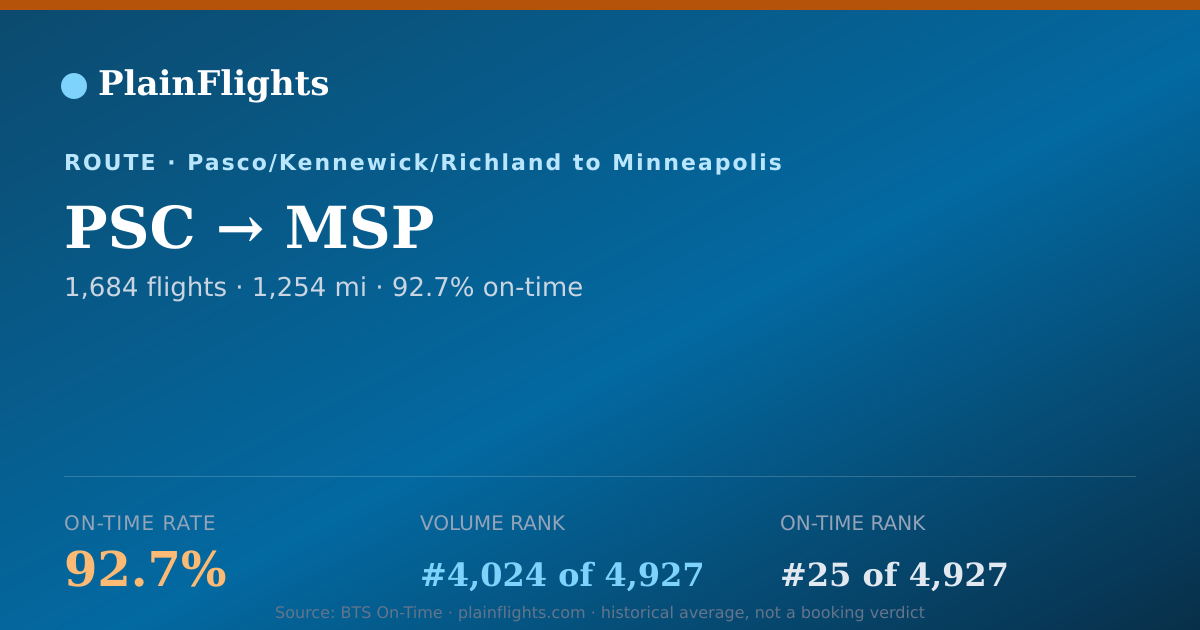Shareable card for PSC-MSP: 92.7% on-time | PlainFlights