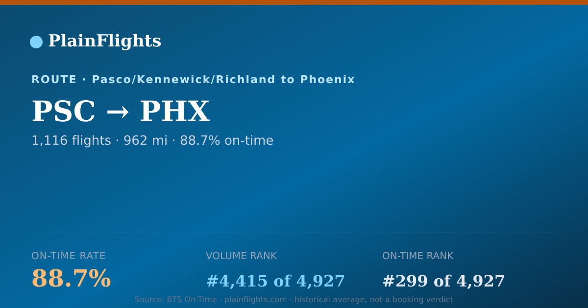 Shareable card for PSC-PHX: 88.7% on-time | PlainFlights