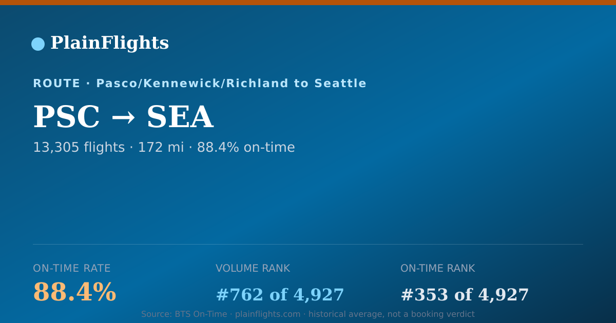Shareable card for PSC-SEA: 88.4% on-time | PlainFlights