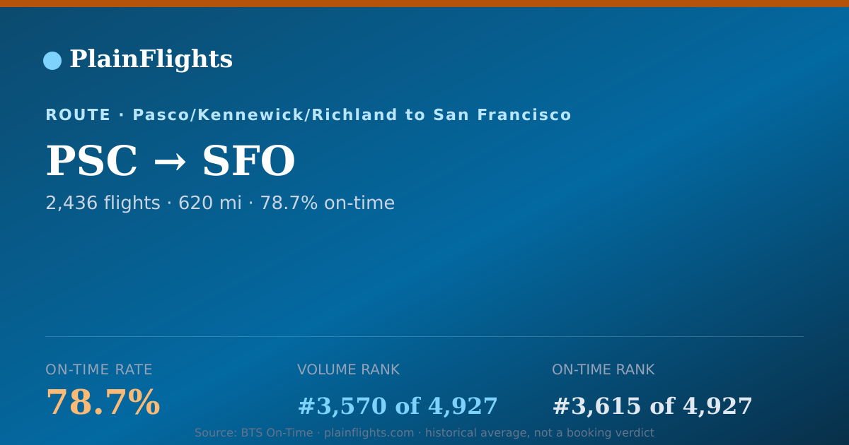 Shareable card for PSC-SFO: 78.7% on-time | PlainFlights