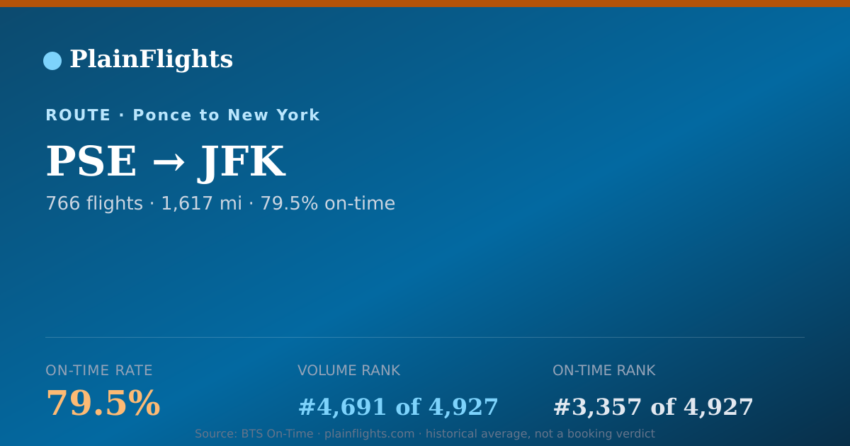 Shareable card for Ponce to New York (PSE->JFK) - 79.5% On-Time | Flight Data