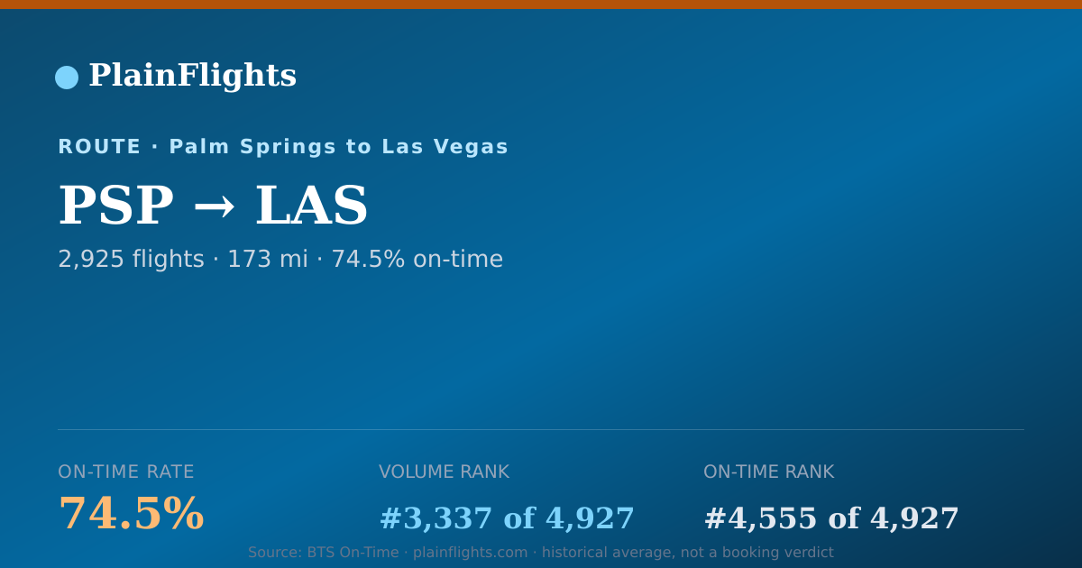 Shareable card for PSP-LAS: 74.5% on-time | PlainFlights