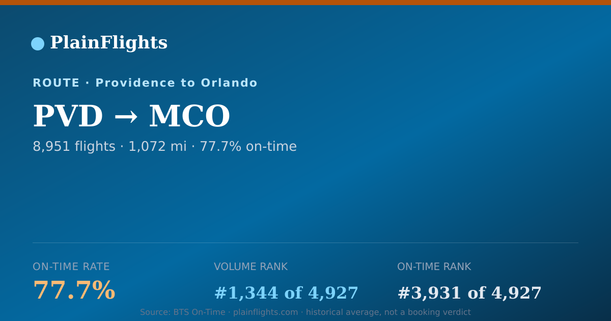 Shareable card for PVD-MCO: 77.7% on-time | PlainFlights