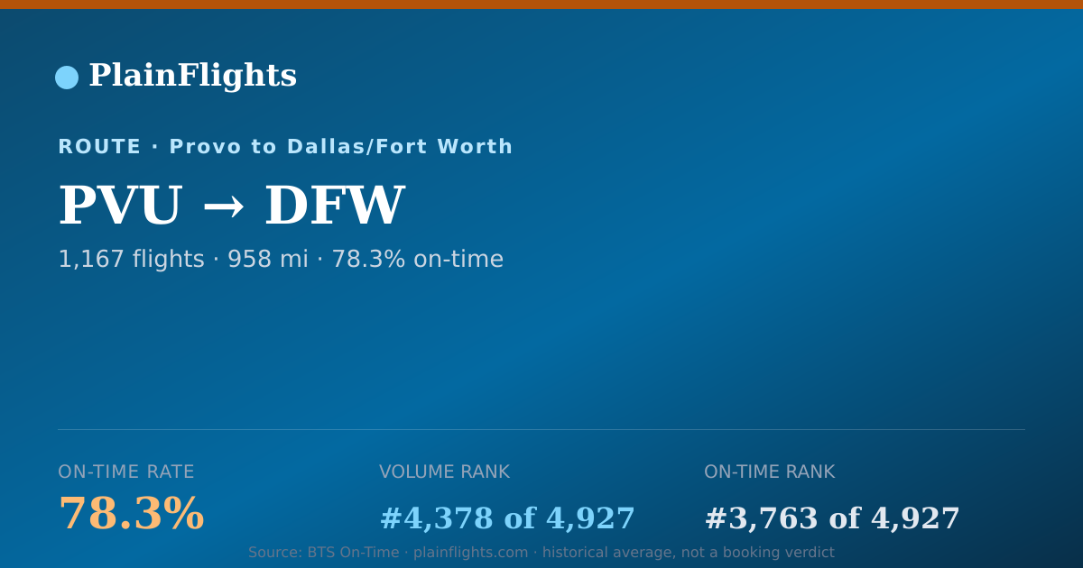 Shareable card for PVU-DFW: 78.3% on-time | PlainFlights
