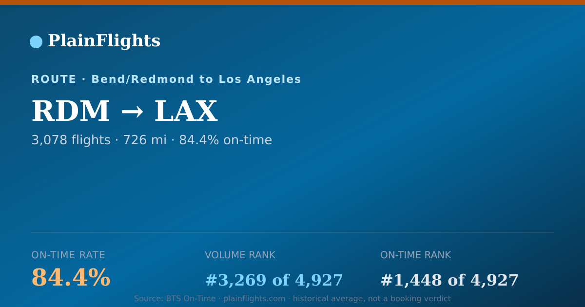 Shareable card for RDM-LAX: 84.4% on-time | PlainFlights
