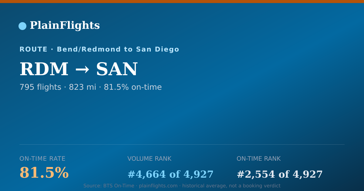 Shareable card for RDM-SAN: 81.5% on-time | PlainFlights