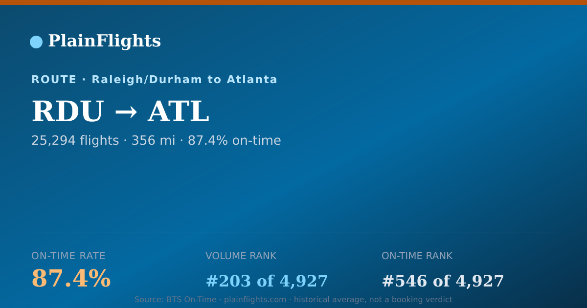 Shareable card for RDU-ATL: 87.4% on-time | PlainFlights