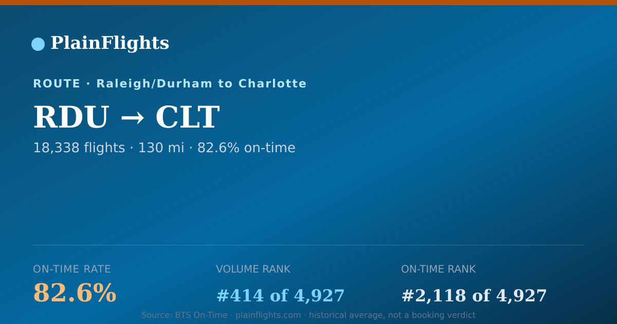 Shareable card for RDU-CLT: 82.6% on-time | PlainFlights