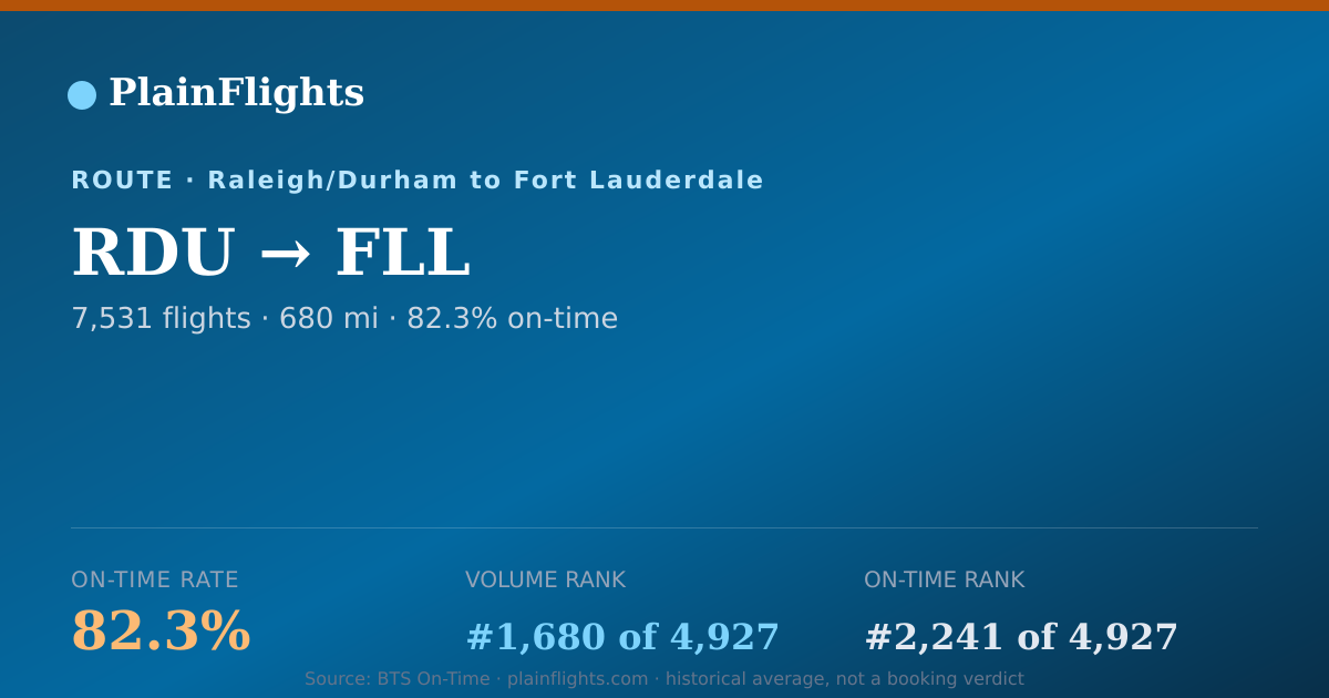 Shareable card for RDU-FLL: 82.3% on-time | PlainFlights
