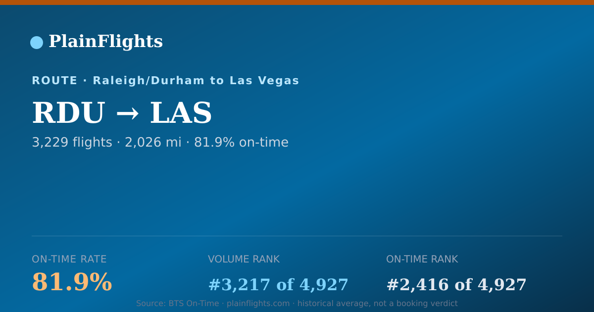 Shareable card for RDU-LAS: 81.9% on-time | PlainFlights