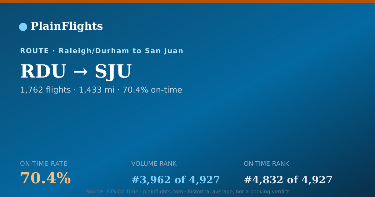 Shareable card for RDU-SJU: 70.4% on-time | PlainFlights