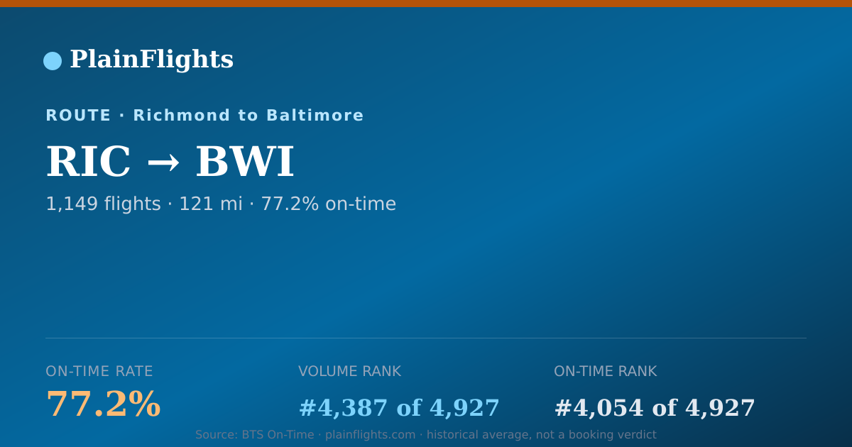 Shareable card for RIC-BWI: 77.2% on-time | PlainFlights