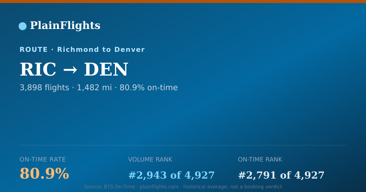 Shareable card for Richmond to Denver (RIC->DEN) - 80.9% On-Time | Flight Data