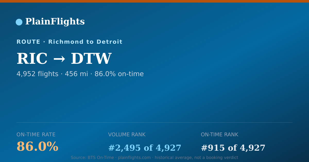 Shareable card for Richmond to Detroit (RIC->DTW) - 86% On-Time | Flight Data