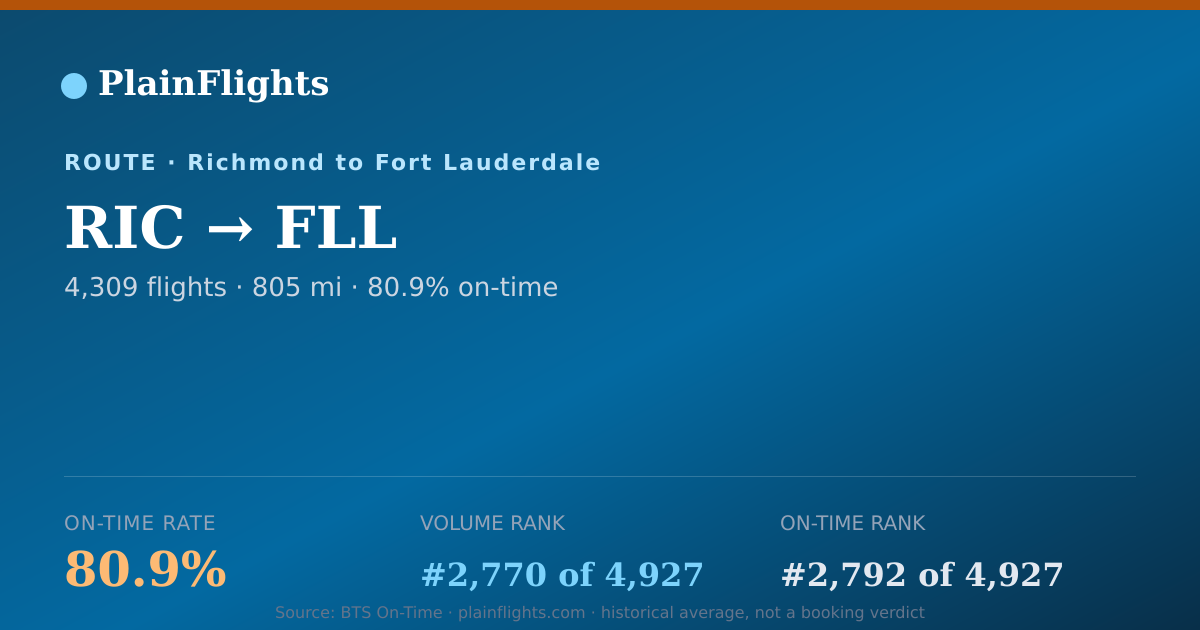 Shareable card for RIC-FLL: 80.9% on-time | PlainFlights