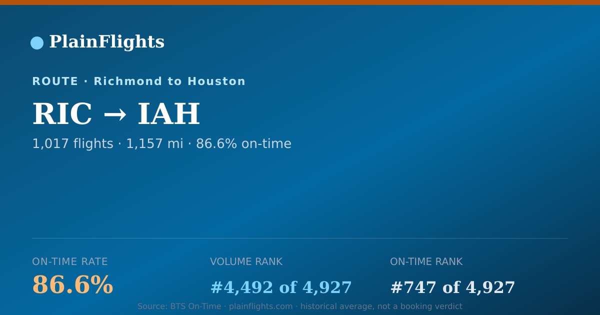 Shareable card for Richmond to Houston (RIC->IAH) - 86.6% On-Time | Flight Data