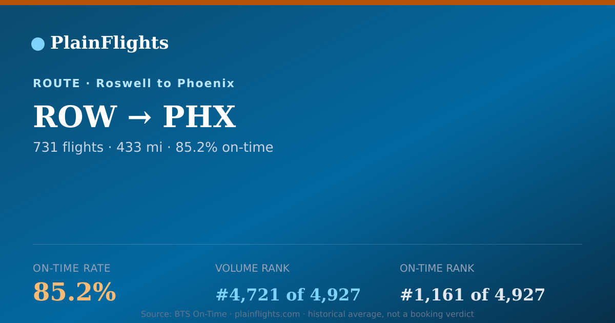 Shareable card for Roswell to Phoenix (ROW->PHX) - 85.2% On-Time | Flight Data