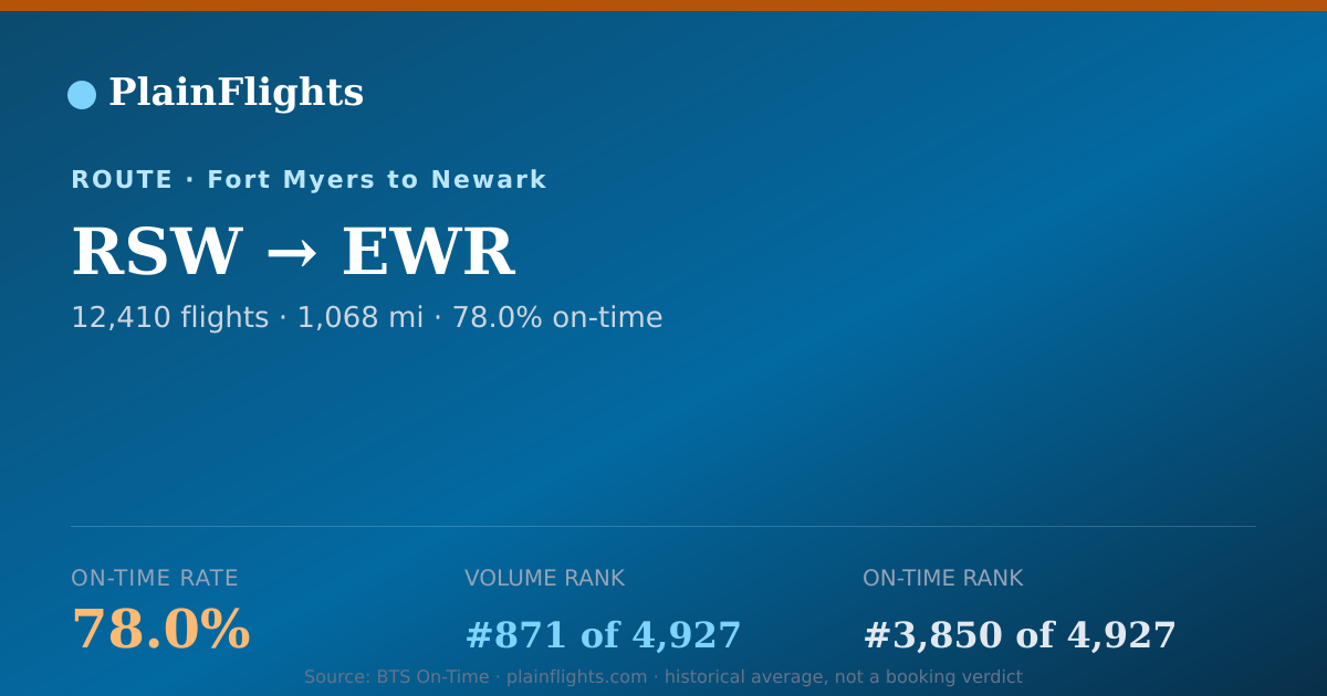 Shareable card for Fort Myers to Newark (RSW->EWR) - 78% On-Time | Flight Data