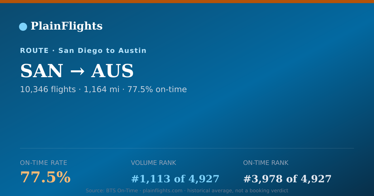 Shareable card for San Diego to Austin (SAN->AUS) - 77.5% On-Time | Flight Data