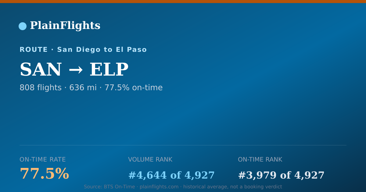 Shareable card for SAN-ELP: 77.5% on-time | PlainFlights