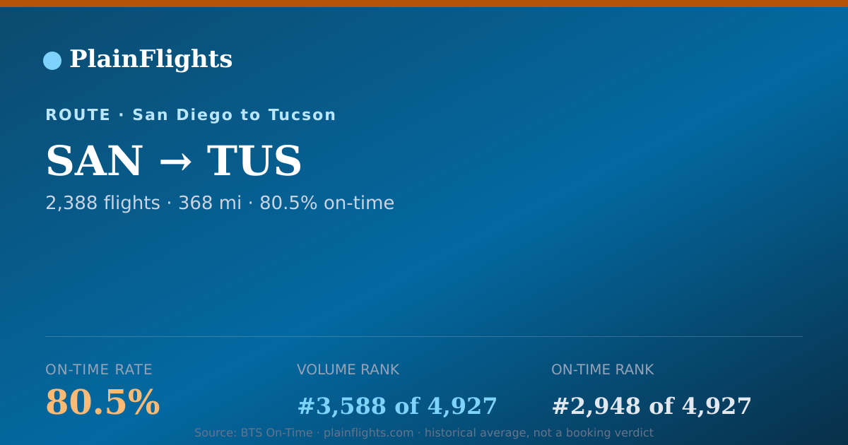 Shareable card for San Diego to Tucson (SAN->TUS) - 80.5% On-Time | Flight Data