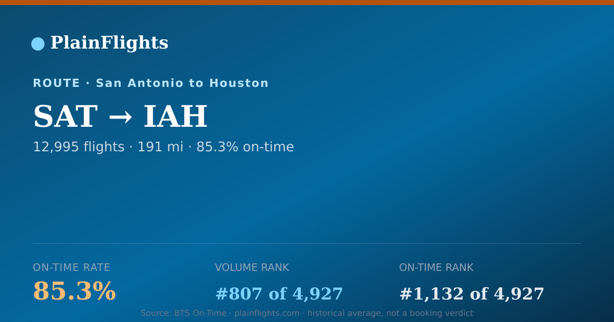 Shareable card for SAT-IAH: 85.3% on-time | PlainFlights