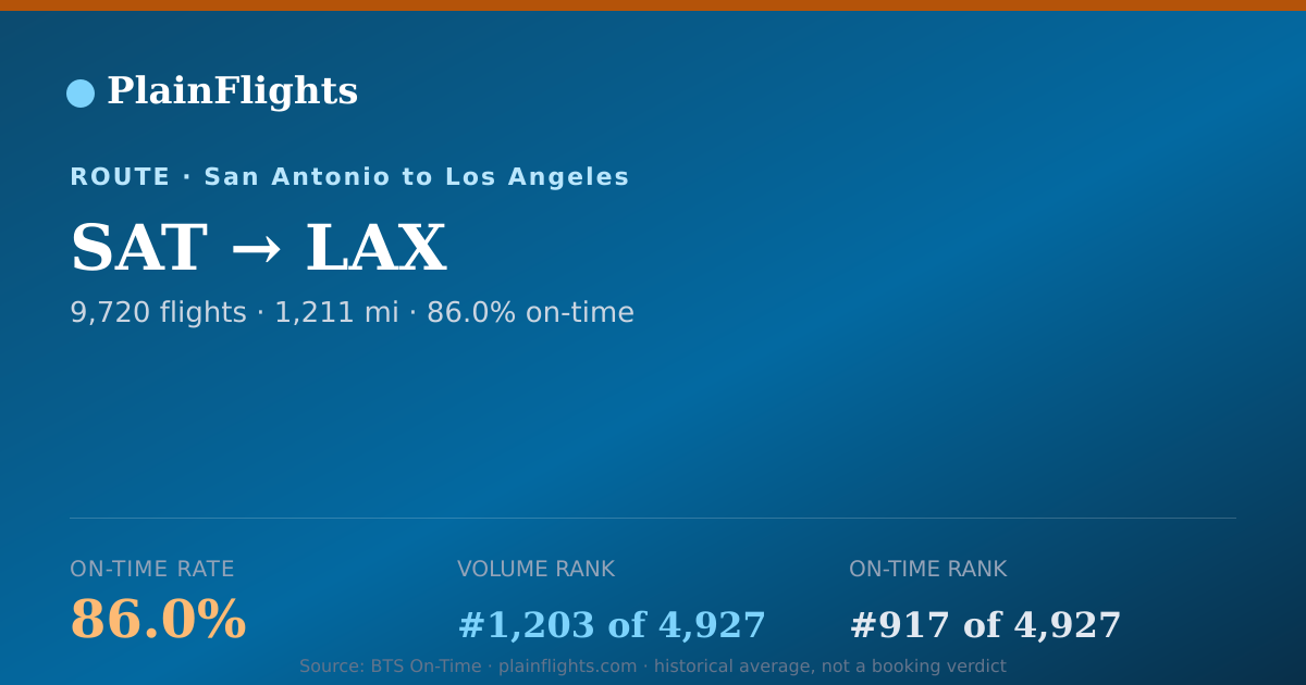 Shareable card for SAT-LAX: 86% on-time | PlainFlights