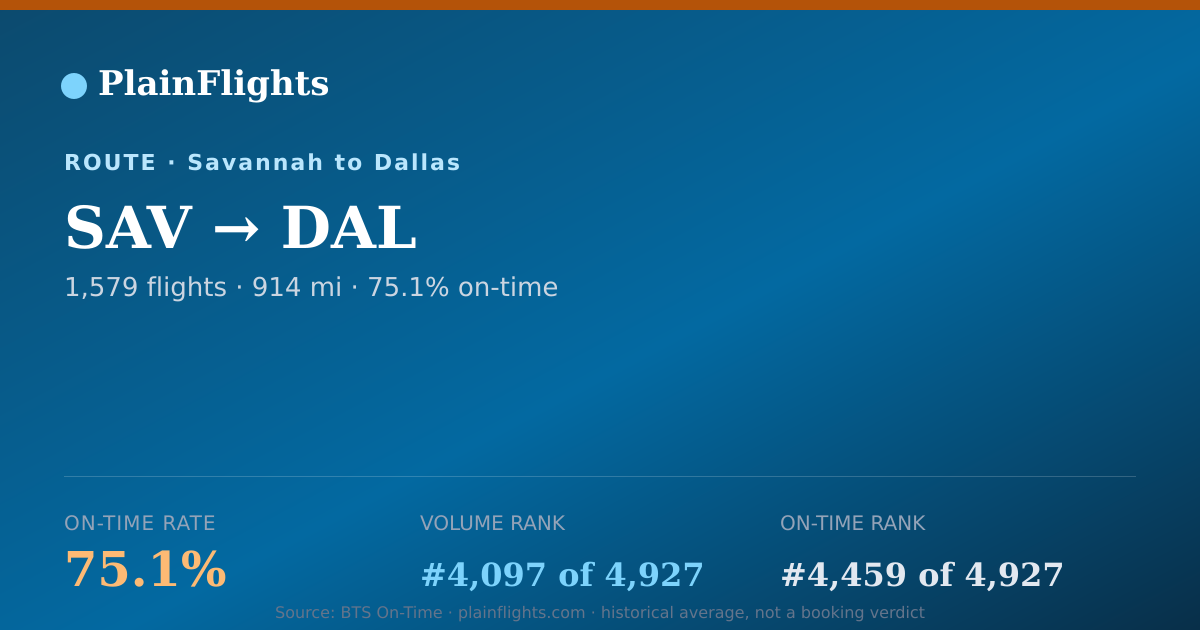 Shareable card for Savannah to Dallas (SAV->DAL) - 75.1% On-Time | Flight Data