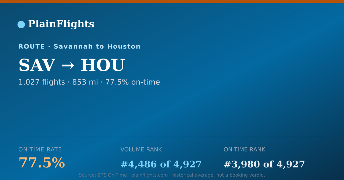 Shareable card for Savannah to Houston (SAV->HOU) - 77.5% On-Time | Flight Data