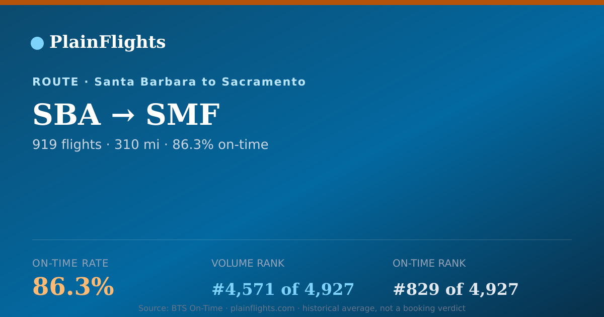 Shareable card for SBA-SMF: 86.3% on-time | PlainFlights