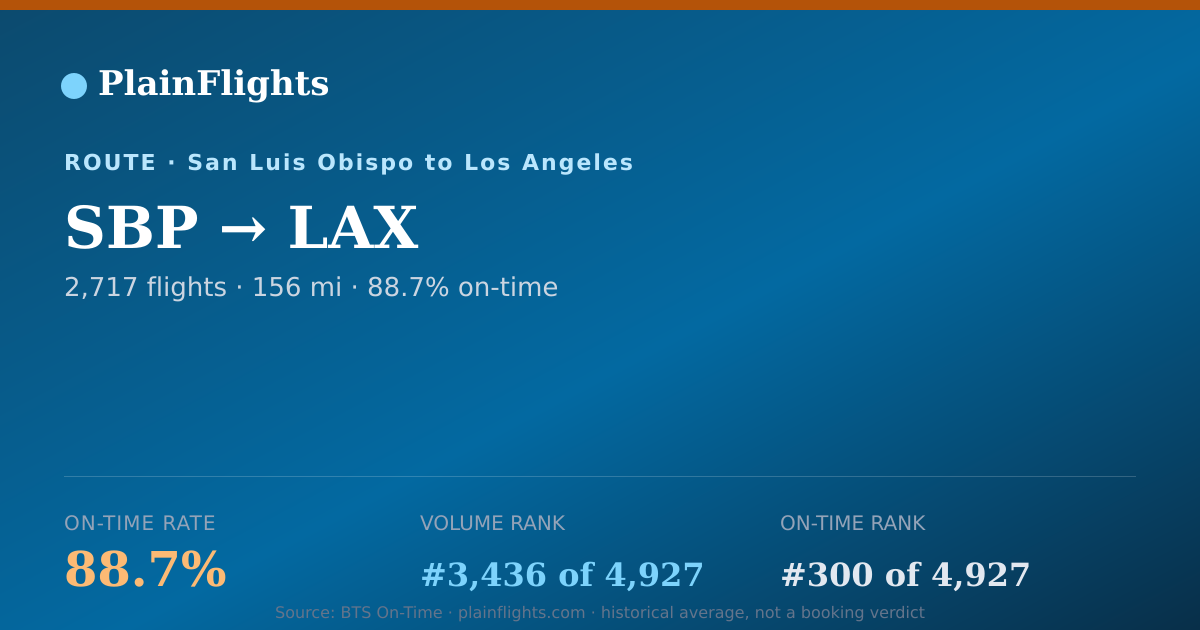 Shareable card for SBP-LAX: 88.7% on-time | PlainFlights